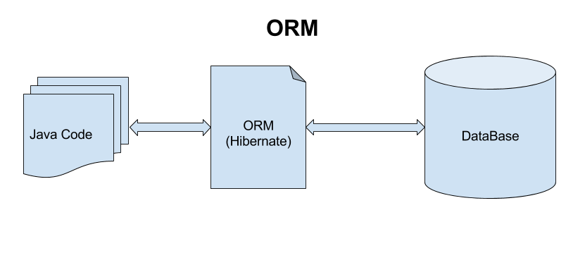 ORM